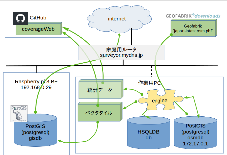 MachineStructure