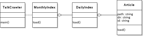 TalkCrawler.class